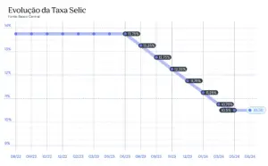 um gráfico com números e uma linha da Tesouro Selic. Um investimento. Investir, Dica, Taxa selic, Como funciona, Dúvidas